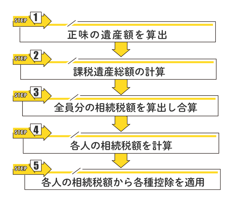 【図解】相続税の計算方法5ステップ