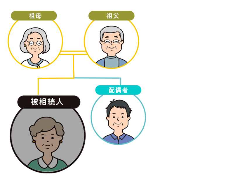 【図解】事例2：配偶者と祖父母が相続
