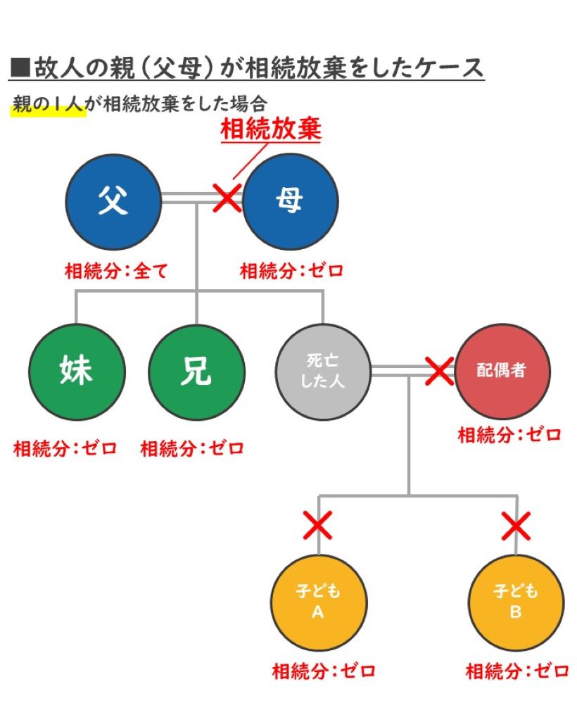 故人の親（父母）が相続放棄をしたケース1