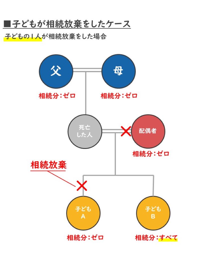 子どもが相続放棄をしたケース1