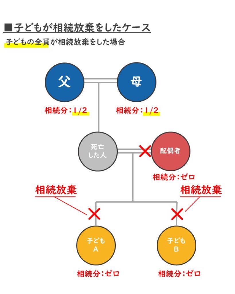 子どもが相続放棄をしたケース2