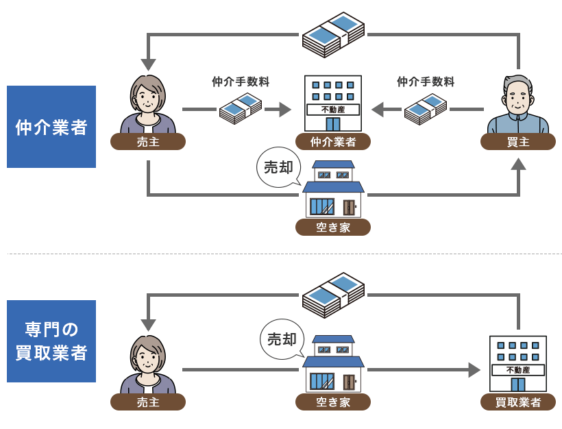 空き家専門の買取業者のイメージ