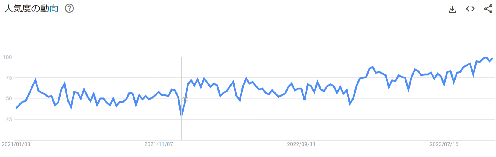 Google Trends検索ワード「相続登記」の人気度の動向