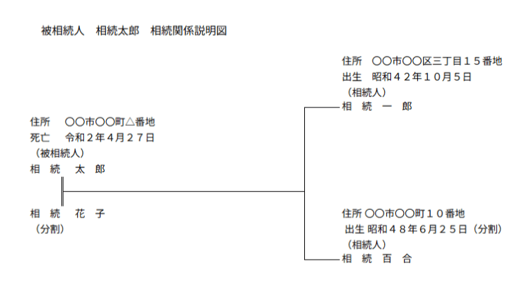 相続関係説明図_イメージ