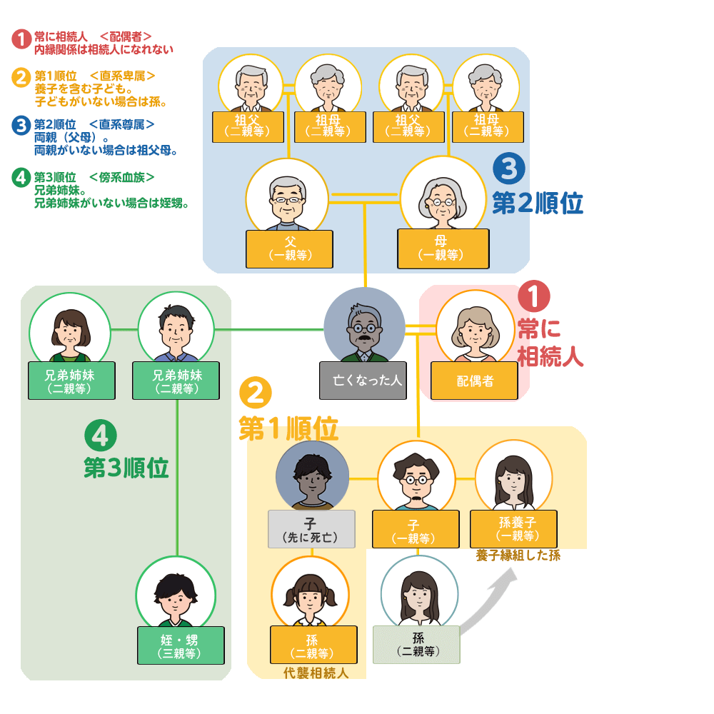 法定相続人の範囲のイメージ