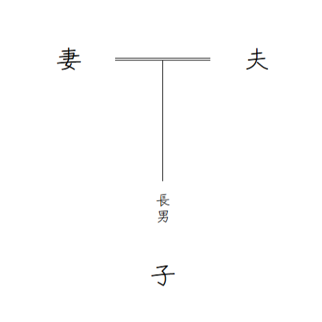 親子関係を表す家系図のイメージ
