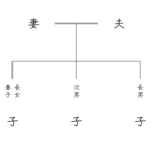養子縁組を表す家系図のイメージ