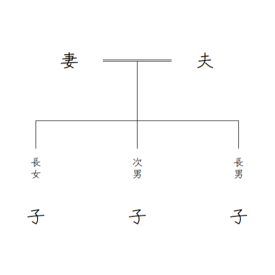 兄弟姉妹を表す家系図のイメージ