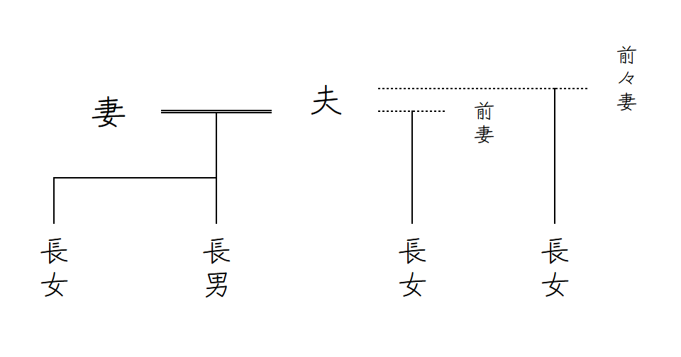 再々婚を表す家系図のイメージ