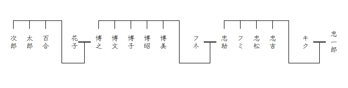 家系譜(横系図)のイメージ